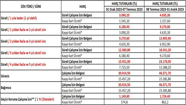 2023 Yılı çalışma izni harç tutarları